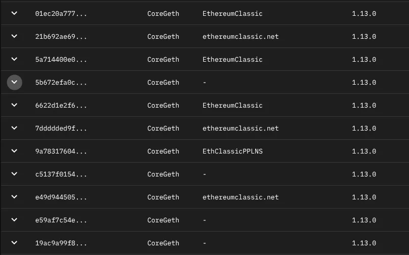 etcnodes.org 上筛选为 CoreGeth 1.13.0 的表格。十一行。三个宣称名字为 EthereumClassic，三个宣称为 ethereumclassic.net，一个宣称为 EthClassicPPLNS，四个没有名字。