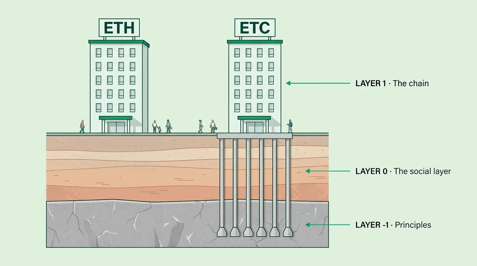 Cross-section of two identical hotel towers standing side by side on the same ground, the left one signed ETH and the right one signed ETC, with people on the pavement. Below the surface is layered soil, and below that solid bedrock. The ETH tower sits on the surface with no foundations below it. The ETC tower stands on long piles that run through the soil and are anchored in the bedrock. Labels on the right read Layer 1, the chain, beside the towers, Layer 0, the social layer, beside the soil, and Layer -1, principles, beside the bedrock.