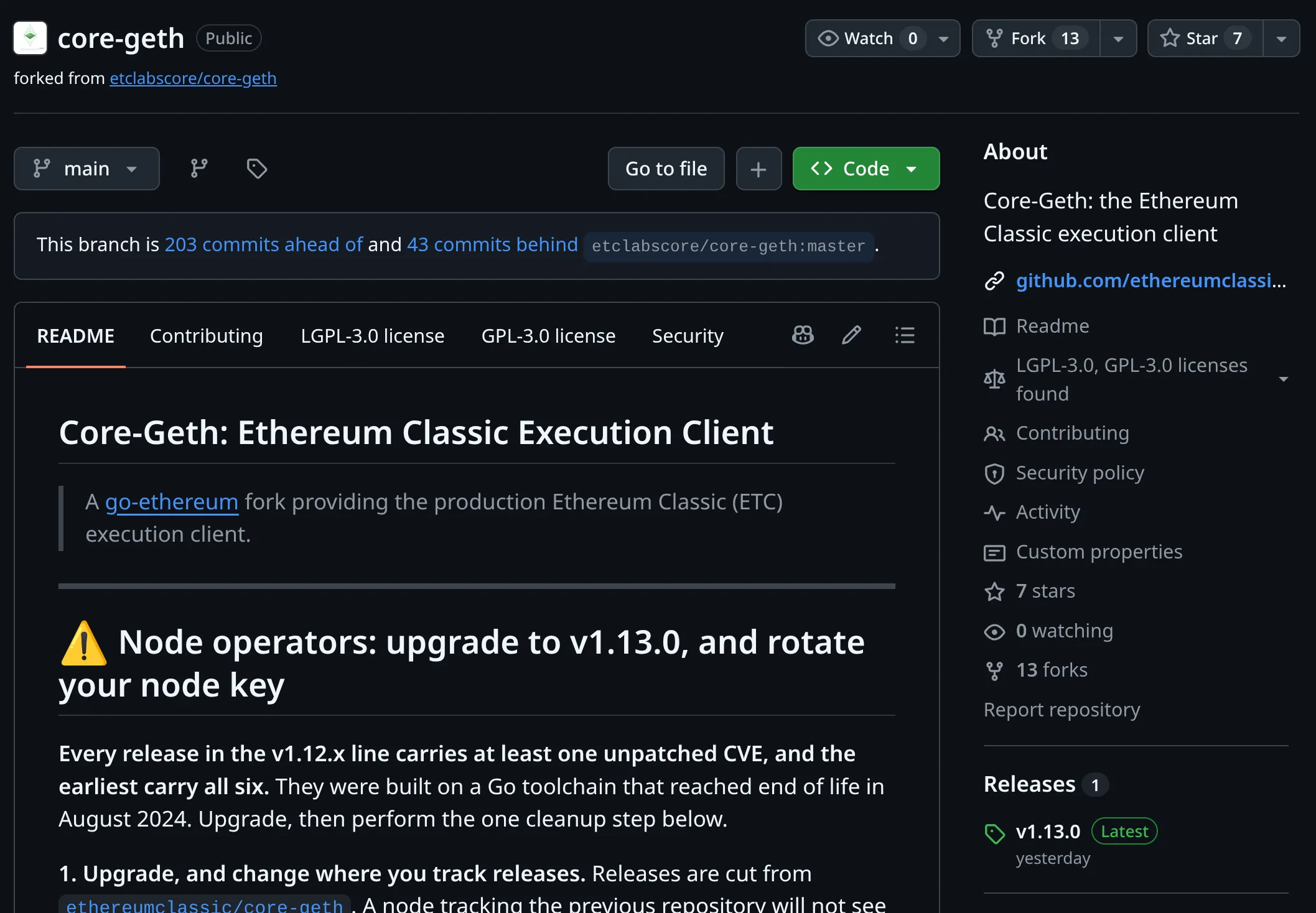 流氓分叉的 GitHub 首页。从 etclabscore/core-geth 分叉，0 人关注，13 个分叉，7 个 star，1 个版本，v1.13.0 发布于昨天。该分支领先 etclabscore master 203 个提交、落后 43 个。README 标题为 Core-Geth: Ethereum Classic Execution Client，附有一条警告横幅，要求节点运营者升级并轮换节点密钥。