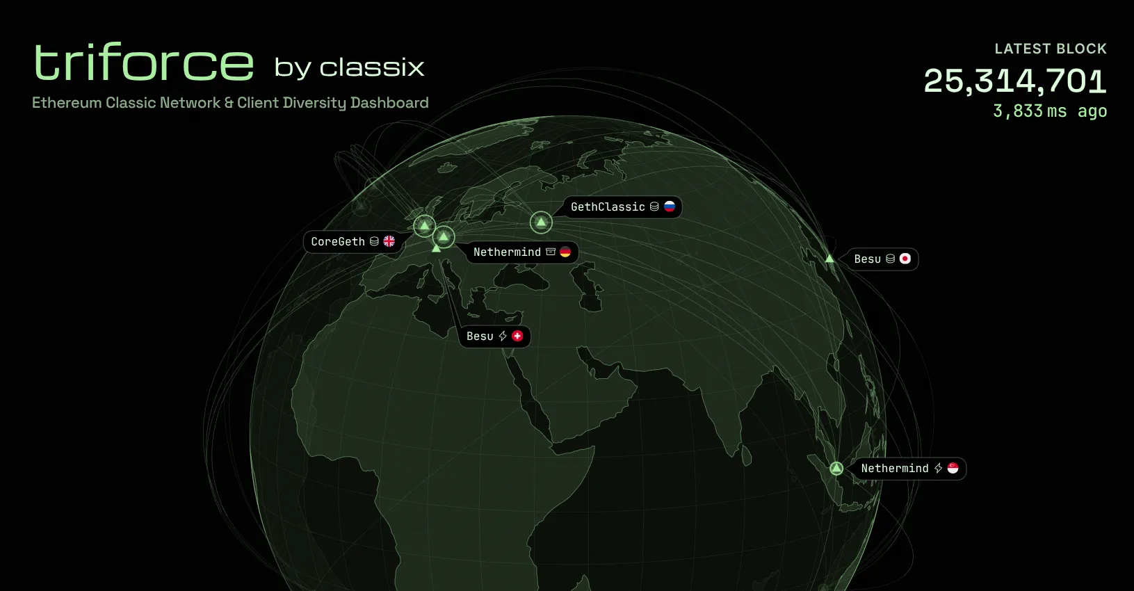 Triforce by Classix, the Ethereum Classic network and client diversity dashboard, showing nodes across Europe and Asia on a globe