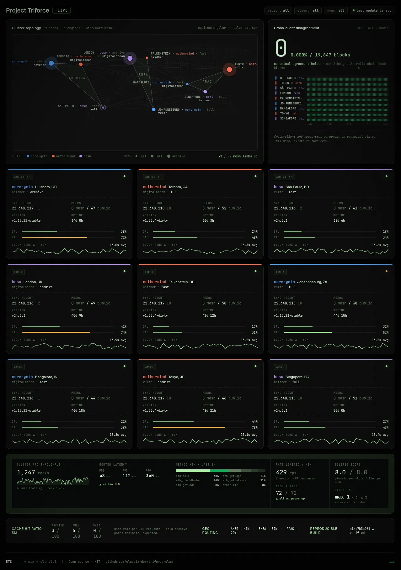 Project Triforce dashboard mockup